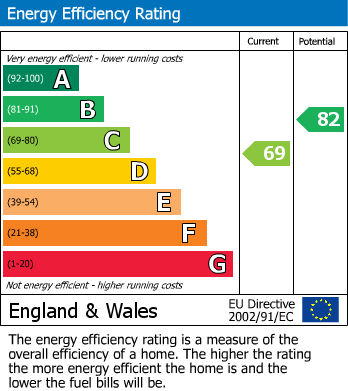 Energy Performance Certificate for Meadow Rise, Penwithick, St. Austell