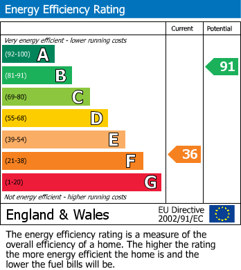 Energy Performance Certificate for Sea View Terrace, Penwithick, St. Austell