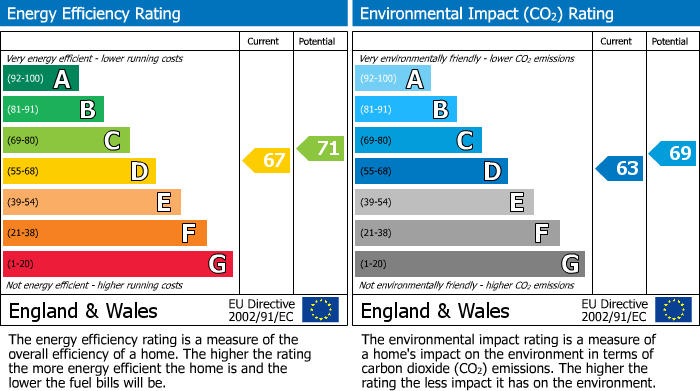 Energy Performance Certificate for Kilhallon Woodlands, Par