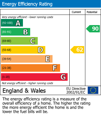 Energy Performance Certificate for Fortescue Close, Foxhole, St. Austell