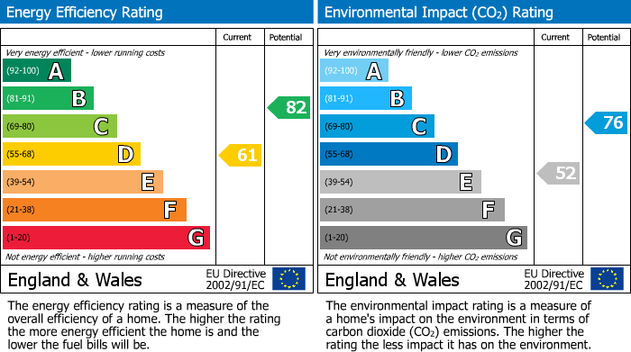 Energy Performance Certificate for Ferris Way, Polruan
