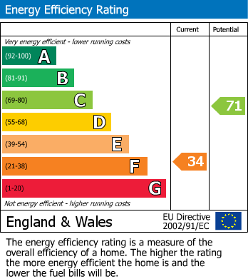 Energy Performance Certificate for Cotswold Avenue, Sticker, St. Austell