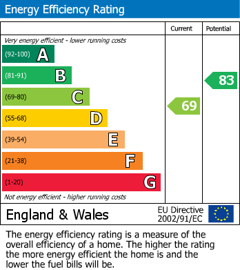 Energy Performance Certificate for Pentreath Close, Fowey