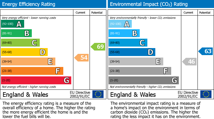 Energy Performance Certificate for London Apprentice, St. Austell