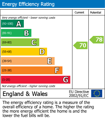 Energy Performance Certificate for Edinburgh Close, Carlyon Bay, St. Austell