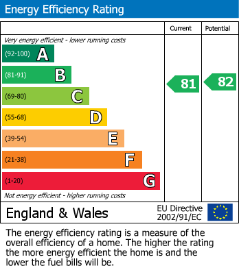 Energy Performance Certificate for Pagoda Drive, Duporth, St. Austell