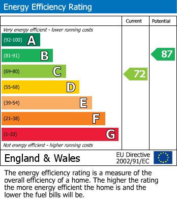 Energy Performance Certificate for Springfield Close, St. Austell